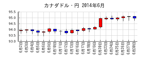 カナダドル・円の2014年6月のチャート