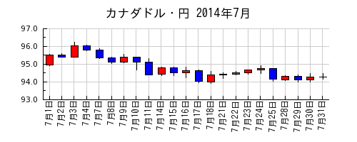 カナダドル・円の2014年7月のチャート