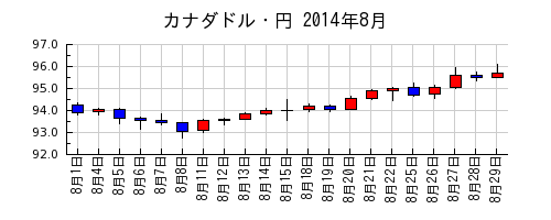 カナダドル・円の2014年8月のチャート