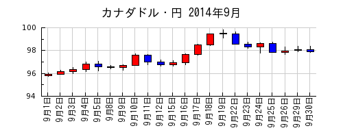 カナダドル・円の2014年9月のチャート