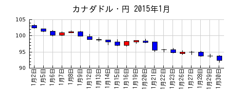 カナダドル・円の2015年1月のチャート