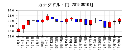 カナダドル・円の2015年10月のチャート