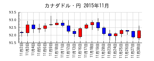 カナダドル・円の2015年11月のチャート