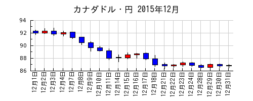 カナダドル・円の2015年12月のチャート