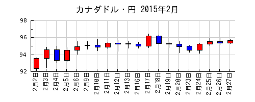 カナダドル・円の2015年2月のチャート