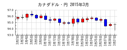 カナダドル・円の2015年3月のチャート