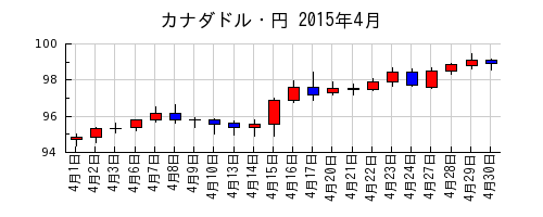 カナダドル・円の2015年4月のチャート
