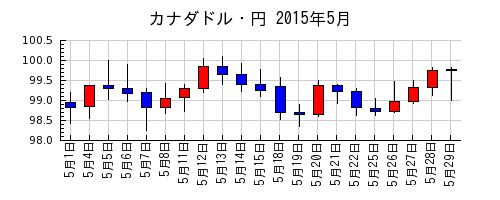 カナダドル・円の2015年5月のチャート