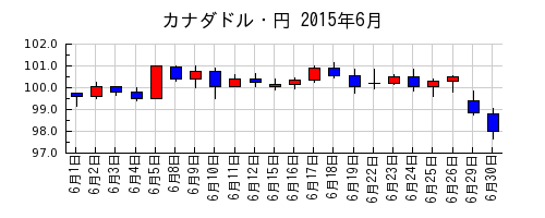 カナダドル・円の2015年6月のチャート