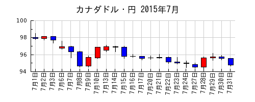 カナダドル・円の2015年7月のチャート