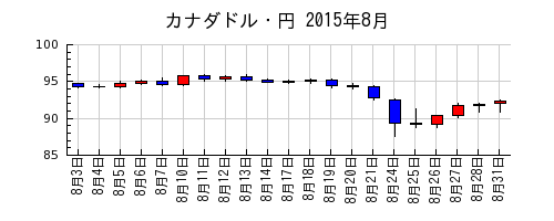 カナダドル・円の2015年8月のチャート