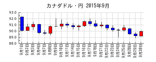 カナダドル・円の2015年9月のチャート