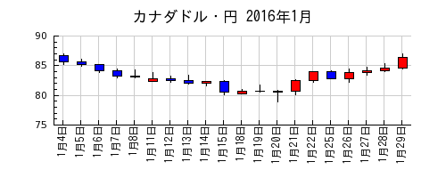 カナダドル・円の2016年1月のチャート