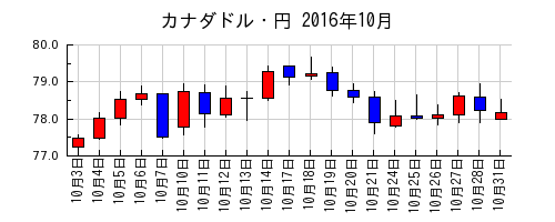 カナダドル・円の2016年10月のチャート