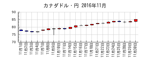 カナダドル・円の2016年11月のチャート