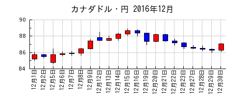 カナダドル・円の2016年12月のチャート