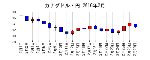 カナダドル・円の2016年2月のチャート