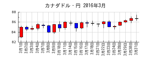カナダドル・円の2016年3月のチャート
