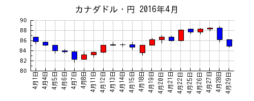 カナダドル・円の2016年4月のチャート