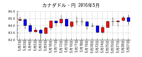 カナダドル・円の2016年5月のチャート