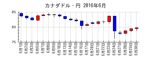 カナダドル・円の2016年6月のチャート