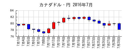カナダドル・円の2016年7月のチャート