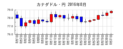 カナダドル・円の2016年8月のチャート