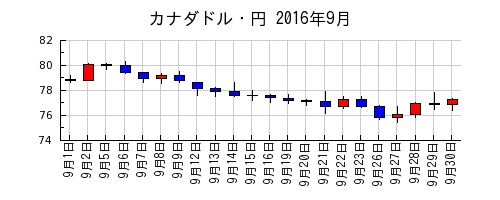 カナダドル・円の2016年9月のチャート