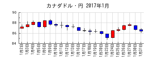 カナダドル・円の2017年1月のチャート