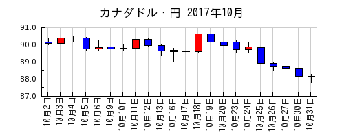 カナダドル・円の2017年10月のチャート