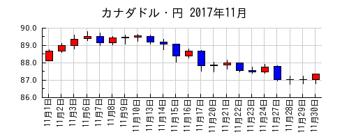 カナダドル・円の2017年11月のチャート