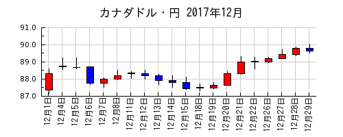 カナダドル・円の2017年12月のチャート