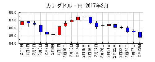 カナダドル・円の2017年2月のチャート