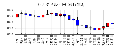 カナダドル・円の2017年3月のチャート