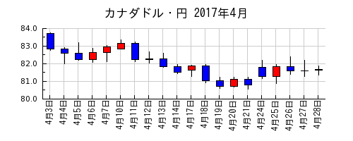 カナダドル・円の2017年4月のチャート