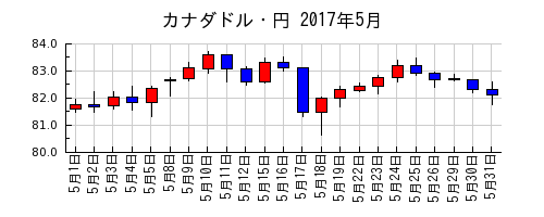 カナダドル・円の2017年5月のチャート