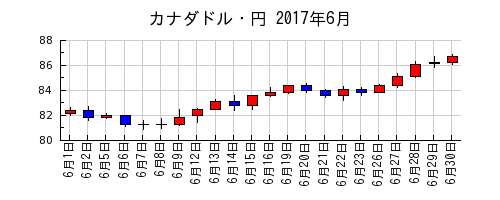 カナダドル・円の2017年6月のチャート