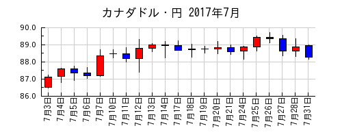 カナダドル・円の2017年7月のチャート