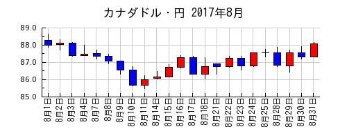 カナダドル・円の2017年8月のチャート