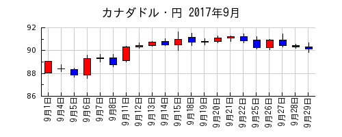 カナダドル・円の2017年9月のチャート