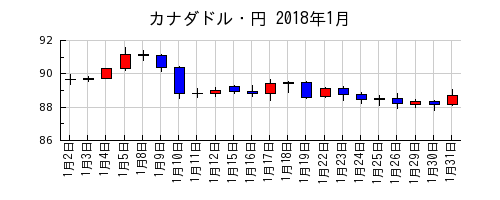 カナダドル・円の2018年1月のチャート