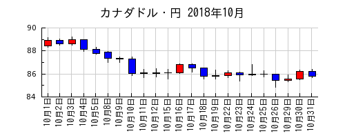 カナダドル・円の2018年10月のチャート
