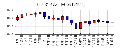カナダドル・円の2018年11月のチャート
