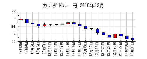 カナダドル・円の2018年12月のチャート