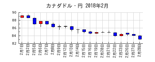 カナダドル・円の2018年2月のチャート