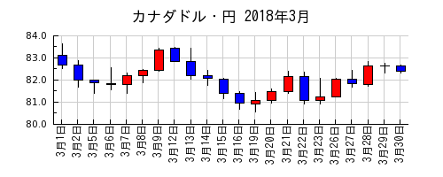 カナダドル・円の2018年3月のチャート