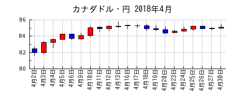 カナダドル・円の2018年4月のチャート
