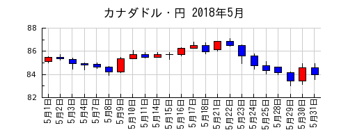カナダドル・円の2018年5月のチャート