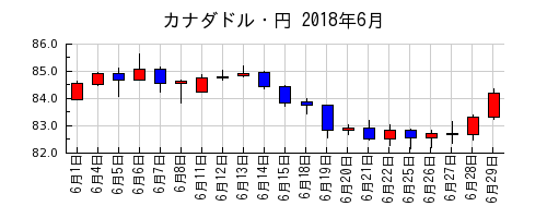 カナダドル・円の2018年6月のチャート