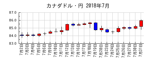 カナダドル・円の2018年7月のチャート